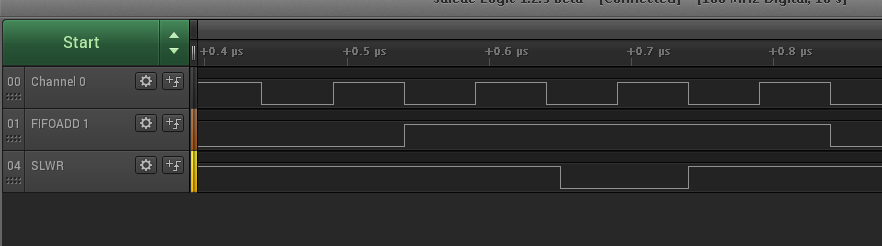 Slave FIFO waveform for 2 word transfer between FPGA and FX2LP in detail