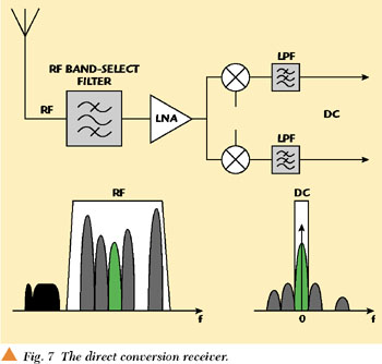 Direct Conversion Receiver