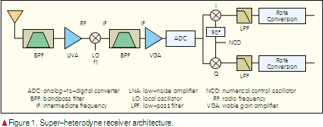 ZTE Superheterodyne Receiver