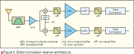 ZTE Direct-Conversion Receiver
