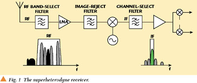 Superheterodyne Receiver