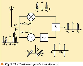 Hartley Image-Reject