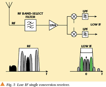 Low IF Single Conversion Receiver