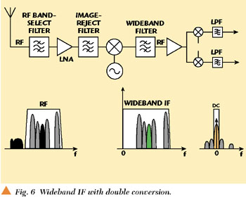 Wideband IF with Double Conversion Receiver