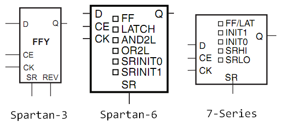 FF difference between spartan-3 spartan-6 artix-3