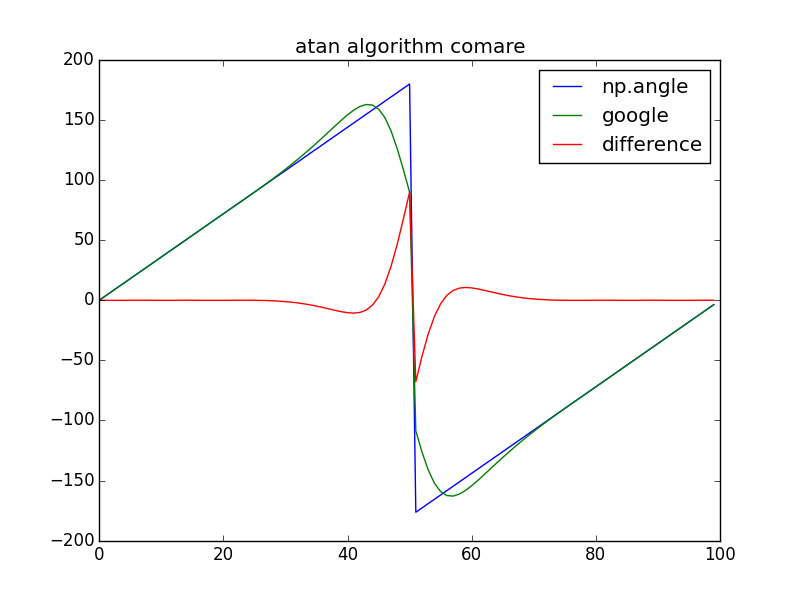 np.angle comare with Jacobo's algorithm