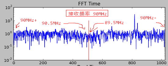 负频率部分说明