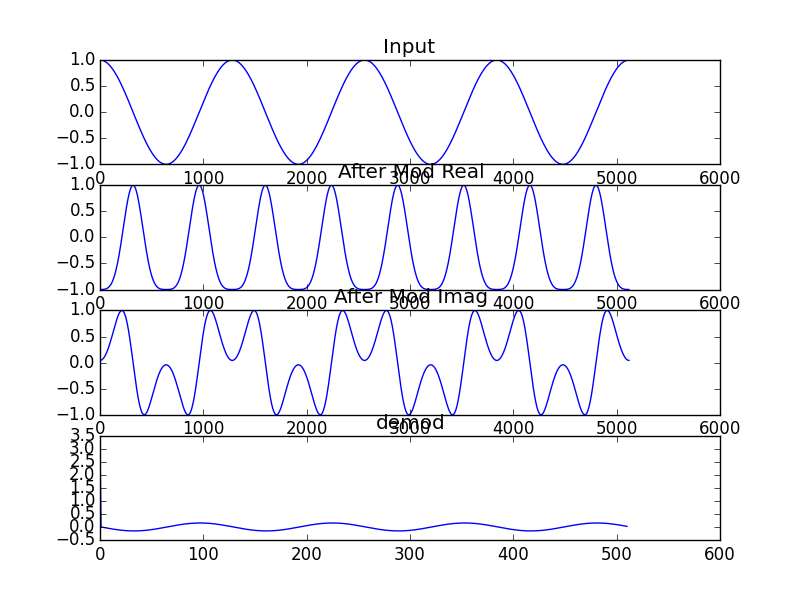 解调方法1 调制度3.1