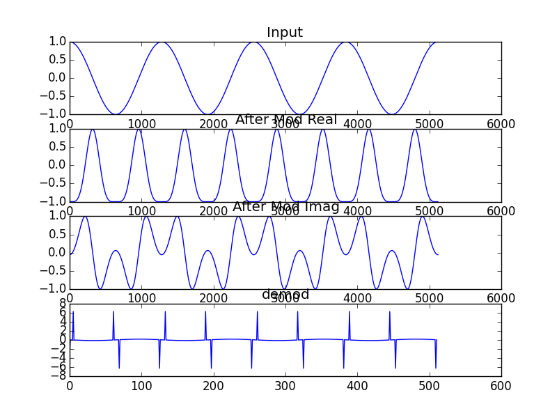 解调方法1 调制度3.2